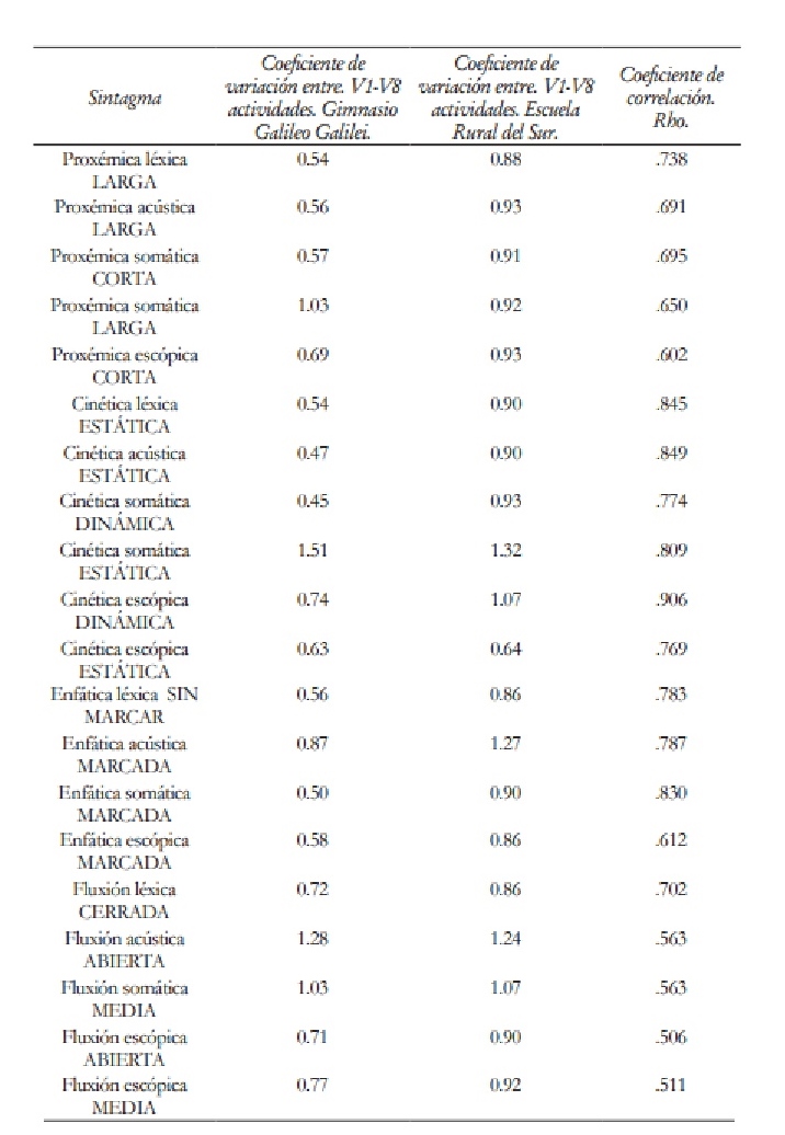 Correlación sintagmática inter-institucional y coeficientes de variación. Matriz de objetos.