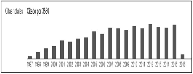 &Iacute;ndice de citaciones obra rese&ntilde;ada del autor (1997-2016).