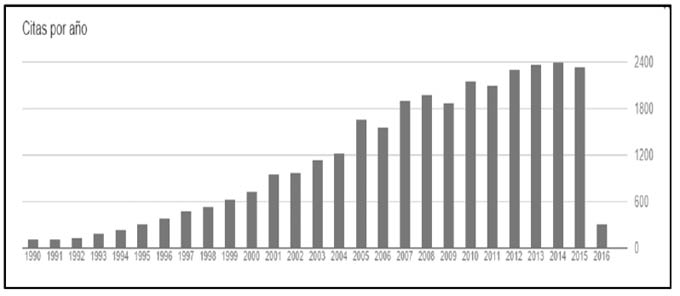 &Iacute;ndice de citaciones del autor en los &uacute;ltimos 26 a&ntilde;os (1990-2016).