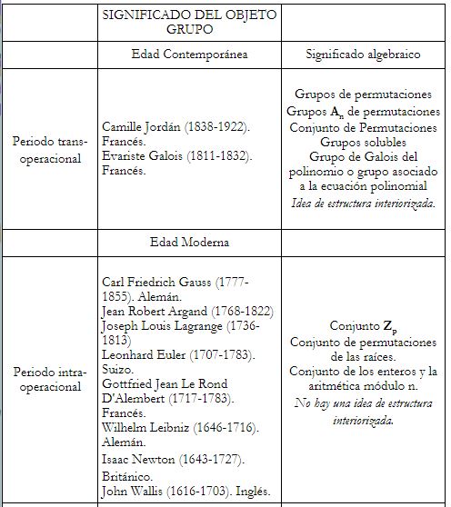 Significados de los objetos Grupo