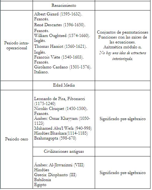 Significados de los objetos Grupo