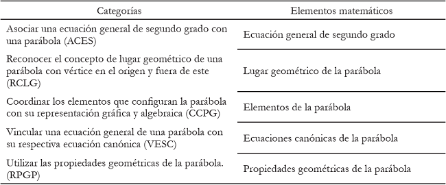 Categor&iacute;as y elementos matem&aacute;ticos del concepto de par&aacute;bola.