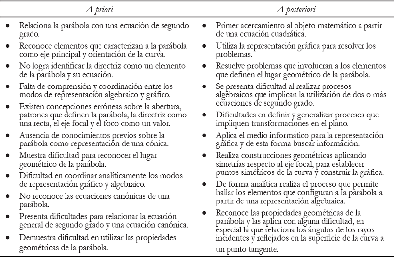 Confrontaci&oacute;n entre los an&aacute;lisis a priori y a posteriori