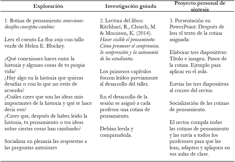 Taller de rutinas de pensamiento.