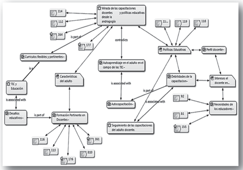 Árbol categorial producto de análisis de información. O. Morales-Pacavita, 2015, p. 177.