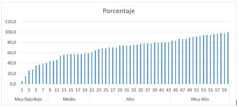 Porcentaje respuestas positivas de las 60 IES.