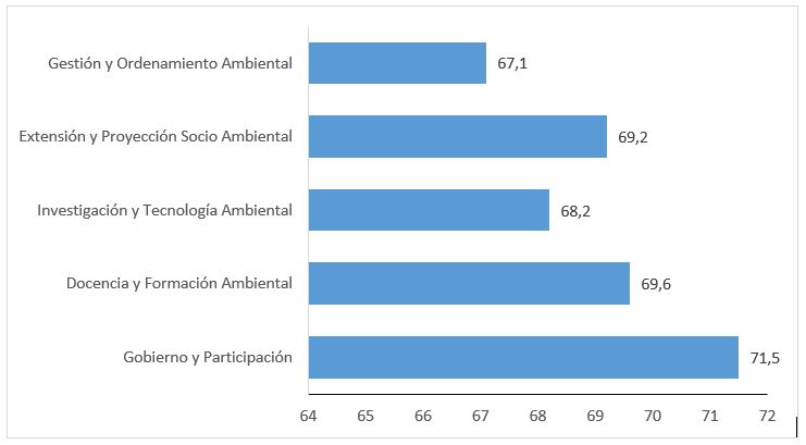 Porcentaje promedio por �mbito de acci�n para el Compromiso Ambiental de las 60 IES