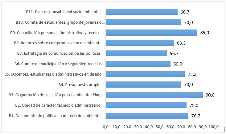 Porcentaje promedio para el �mbito de Gobierno y participaci�n ambiental de las 60 IES