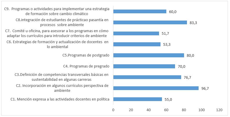 Porcentaje promedio para el �mbito de Docencia y formaci�n ambiental de las 60 IES.