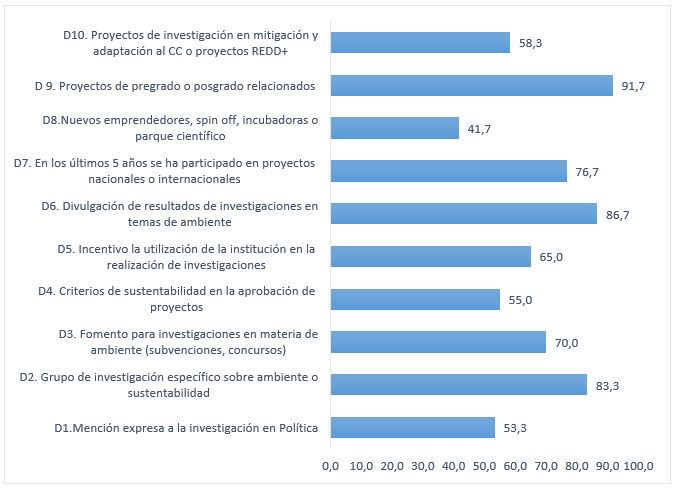 Porcentaje promedio para el �mbito de Investigaci�n Ambiental en las 60 IES