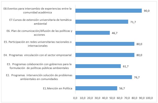 Porcentaje promedio para el �mbito de Extensi�n y Proyecci�n socio-ambiental de las 60 IES.
