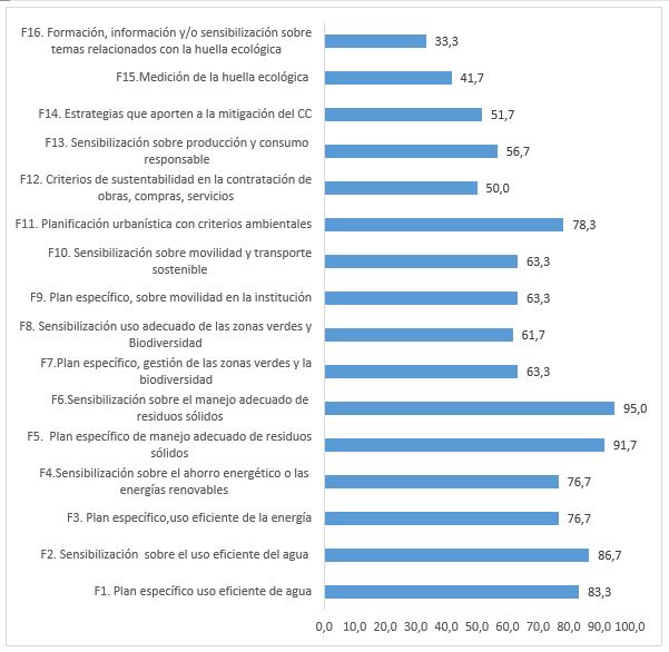 Porcentaje promedio para el �mbito de Gesti�n y ordenamiento ambiental de los campus de las 60 IES.