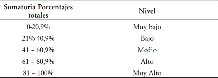 Escala para evaluar el nivel del compromiso ambiental de las IES