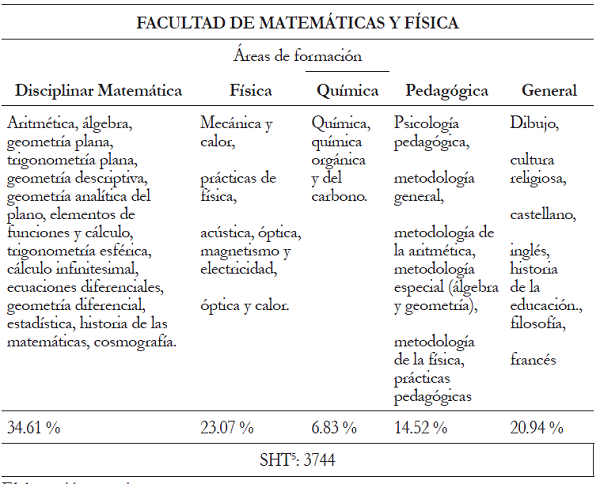 Plan de estudios, 1954