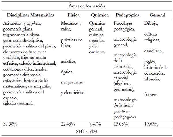Plan de Estudios, a&ntilde;o 1955