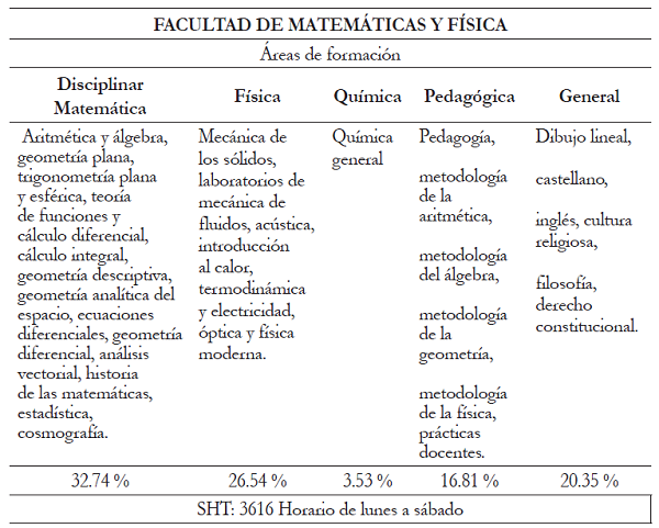 Plan de Estudios, a&ntilde;o 195
