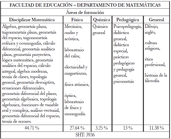 Plan de Estudios, a&ntilde;o 1961.