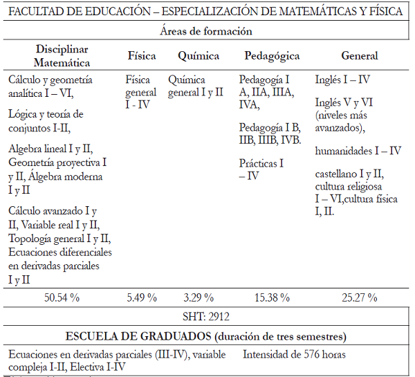Plan de Estudios, a&ntilde;o 1965
