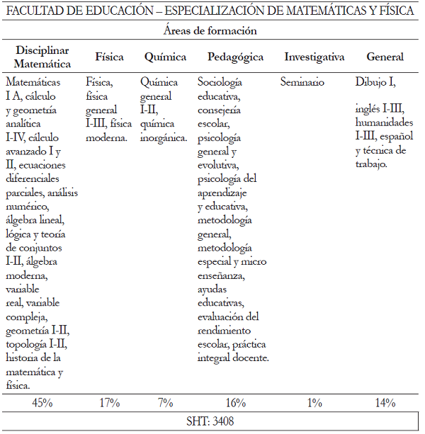 Plan de Estudios, a&ntilde;o 1977