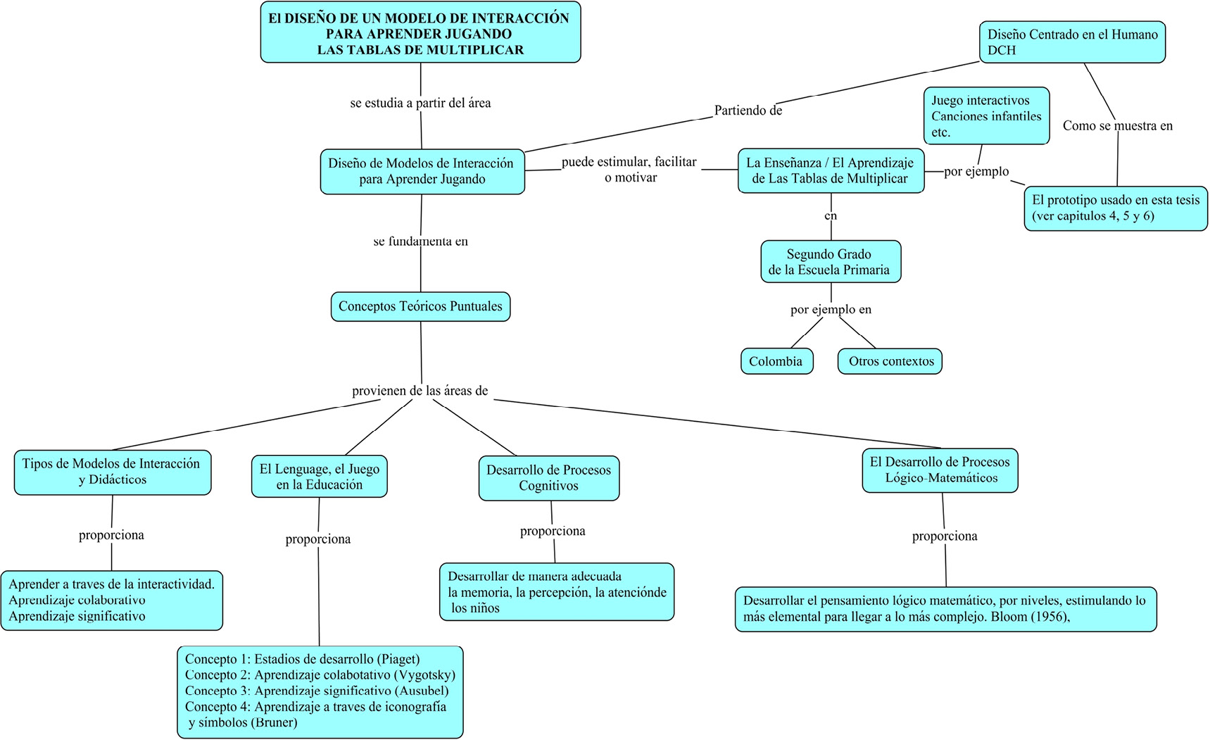 Mapa conceptual sobre el dise�o de interacci�n.