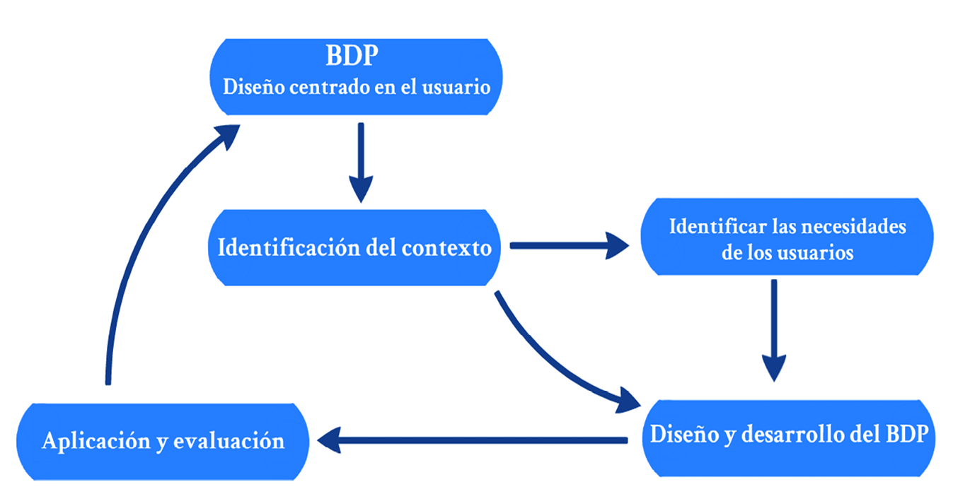 Las relaciones entre el BDP y el dise�o por medio de la identificaci�n del usuario