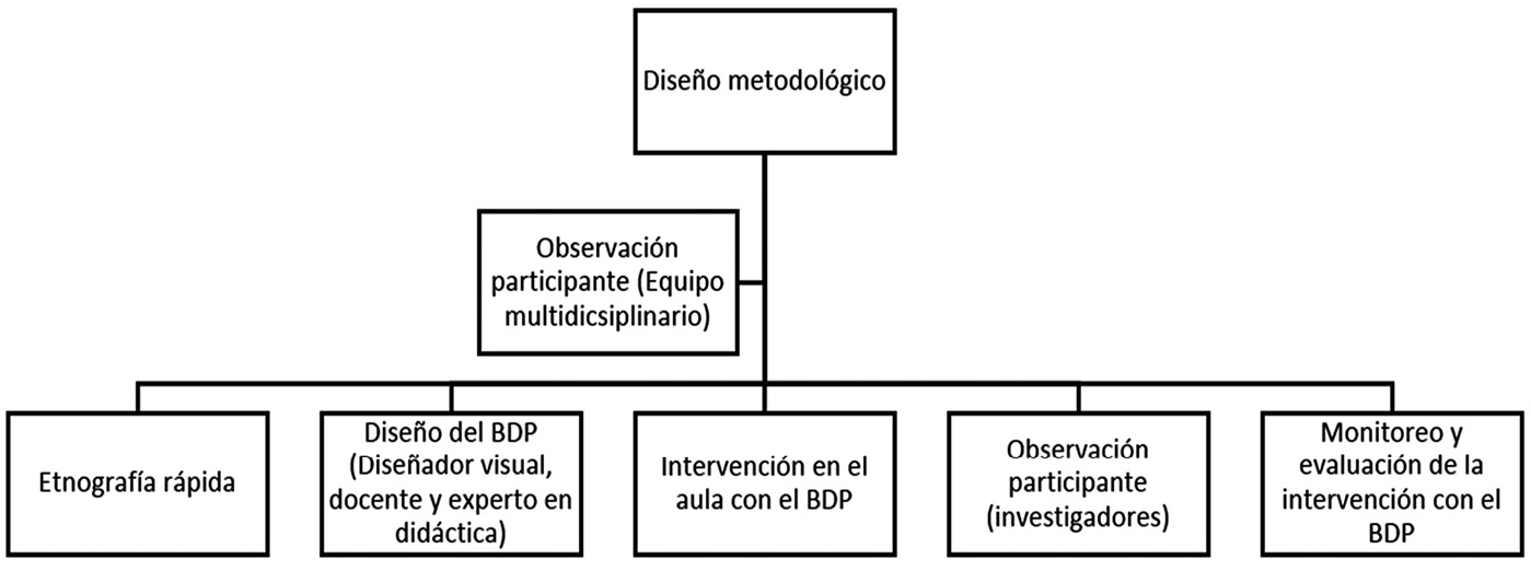 Dise�o metodol�gico