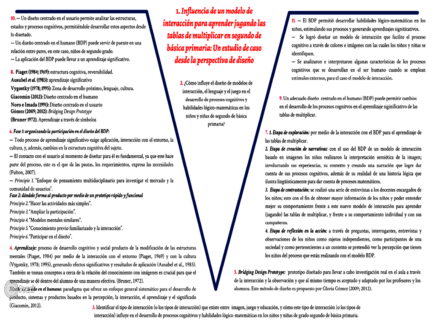 Esquema del proceso de la investigaci�n