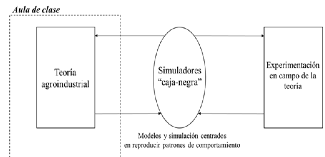 Relaci�n teor�a-pr�ctica a trav�s de simuladores caja-negra