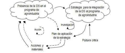 Din�mica de formulaci�n de la estrategia