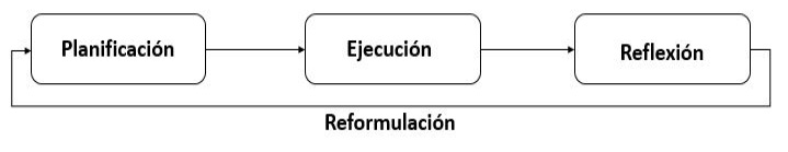 Metodolog�a para planificaci�n-ejecuci�n de experiencias-experimento y mejoramiento de la estrategia de integraci�n.
