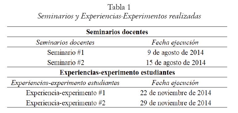 Seminarios y Experiencias-Experimentos realizadas