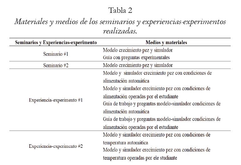 Materiales y medios de los seminarios y experiencias-experimentos realizadas.