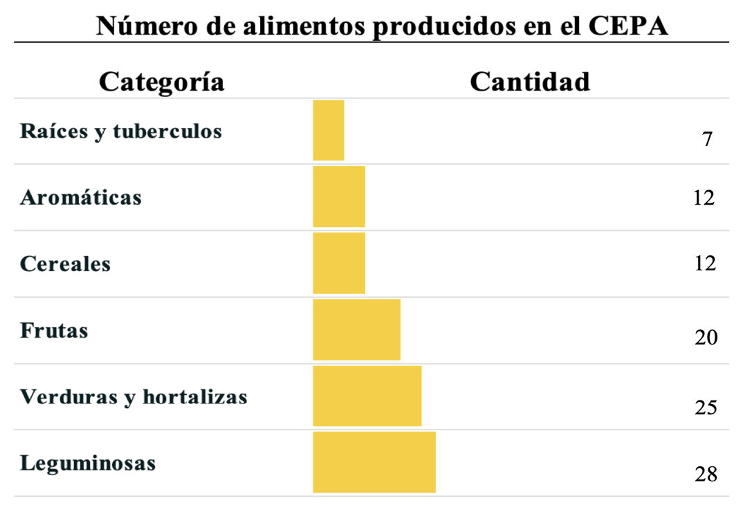 Categor�as y cantidad de alimentos producidos en el CEPA en el periodo 2015-2017