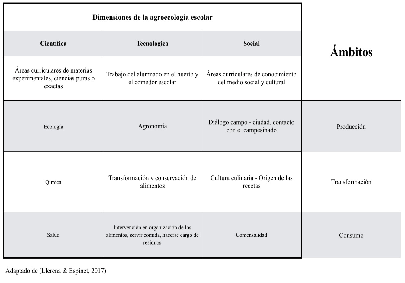 Matriz pr�ctica de la agroecolog�a escolar en Viracocha.