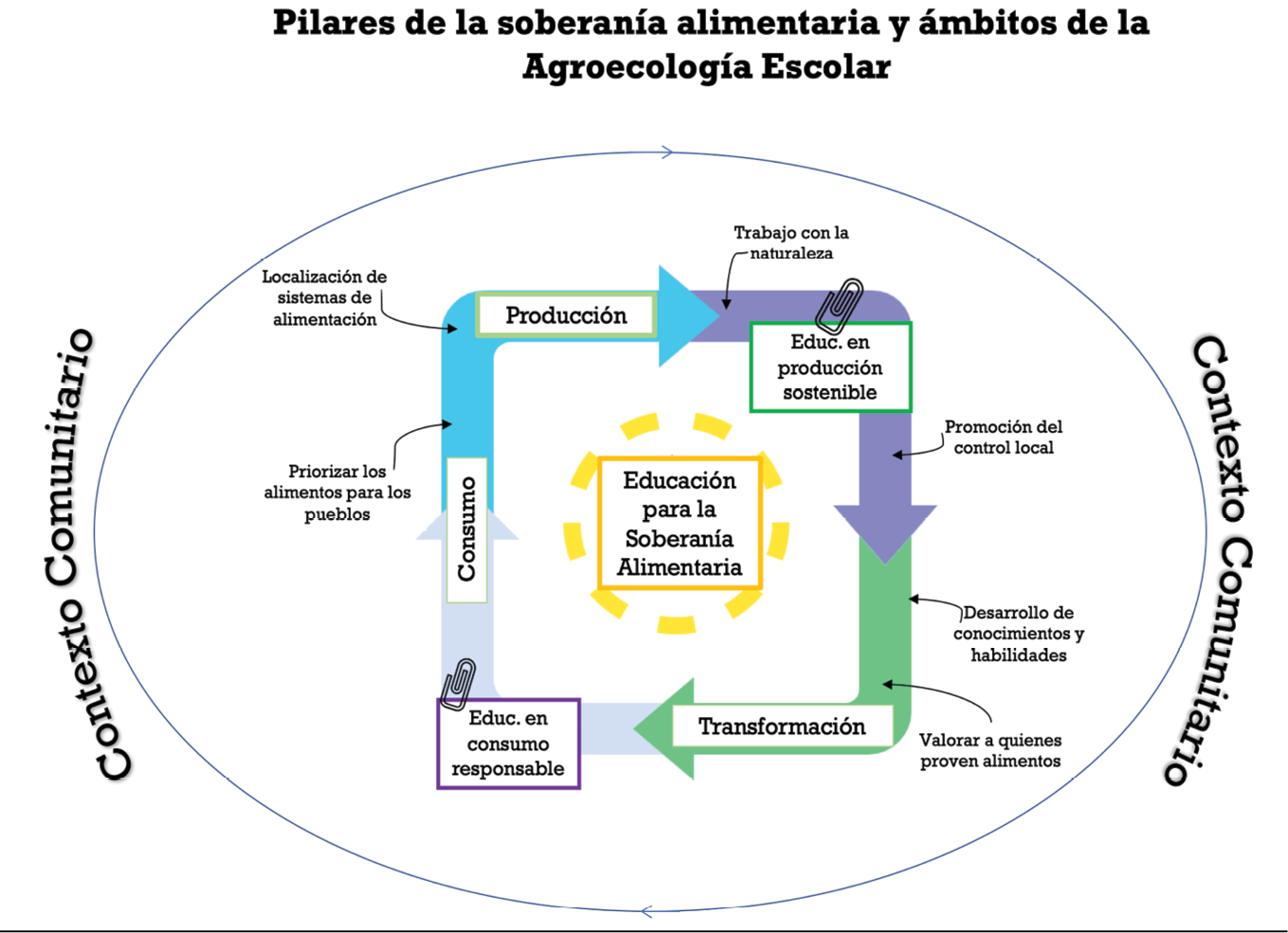 Interrelaci�n entre los pilares de la soberan�a alimentaria y la agroecolog�a escolar