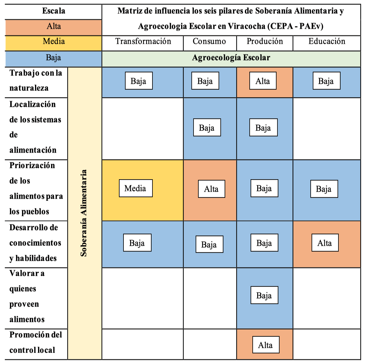 Influencia de pilares de soberan�a alimentaria y �mbitos de la agroecolog�a escolar