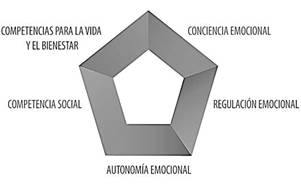 Modelo pentagonal de competencias emocionales. Adaptado de Bisquerra y Pérez-Escoda (2007, p.70)