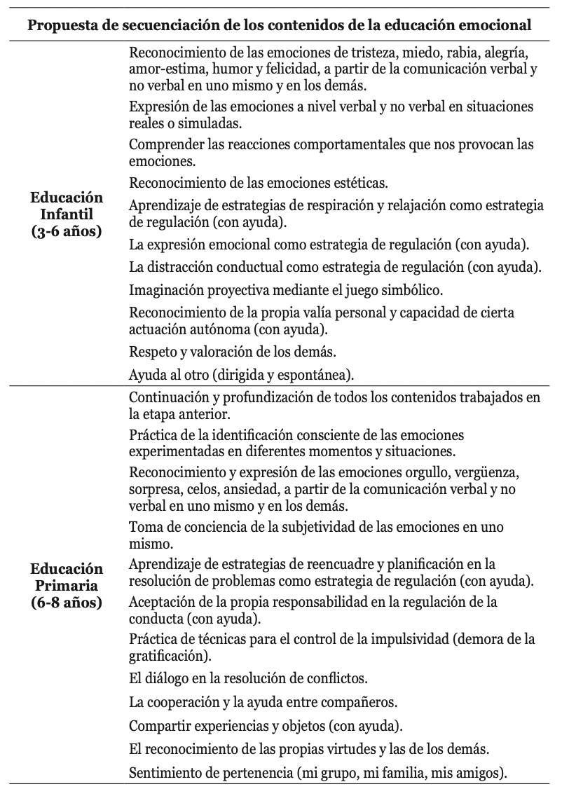 Propuesta de secuenciación de los contenidos de la educación emocional a lo largo del currículo