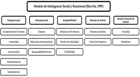 Modelo mixto de inteligencia social y emocional de Bar-On (1997). Nota: Este modelo se puede consultar en Buitrago (2012) y, Buitrago y Herrera (2015)