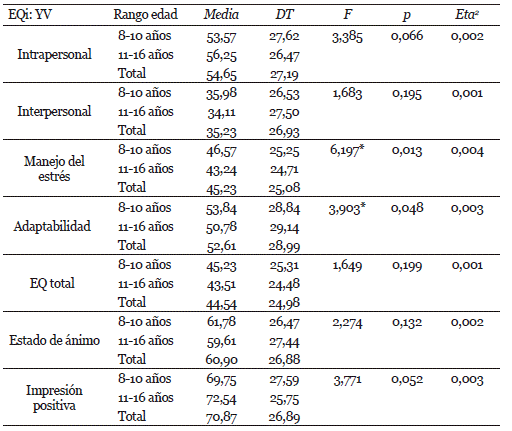 Estad&iacute;sticos descriptivos, por rango de edad, de los percentiles de las escalas del BarOn EQ-i: YV y resultados del Anova