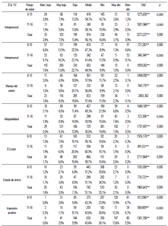 Estad&iacute;sticos descriptivos en los niveles de cada una de las escalas del BarOn EQ-i: YV en funci&oacute;n del rango de edad y resultados de la prueba Chi2