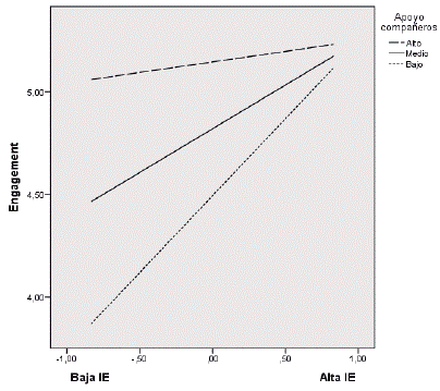 Relación de IE y apoyo de compañeros para predecir engagement. Nota: IE= inteligencia emocional