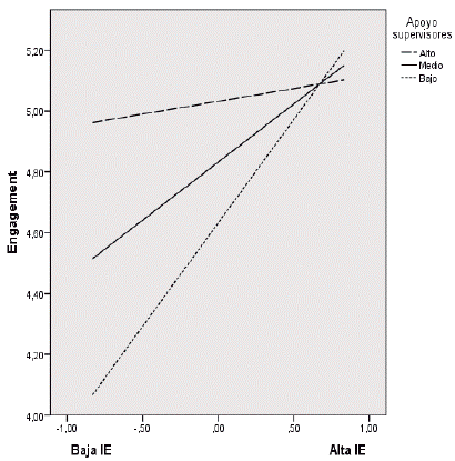 Relación de IE y apoyo de supervisores para predecir engagement. Nota: IE= inteligencia emocional