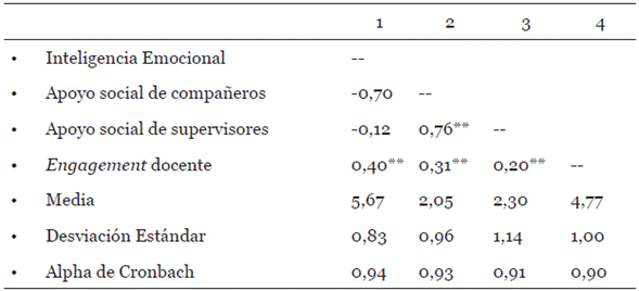 Análisis descriptivos, fiabilidades y correlaciones de las variables analizadas