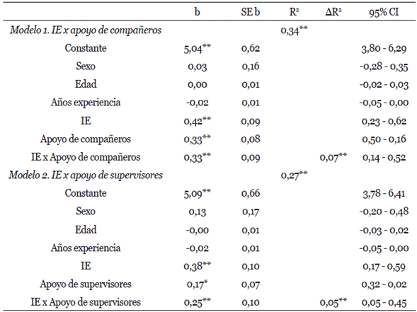 Modelos de moderación de IE por las dimensiones de apoyo social de compañeros y supervisores para predecir engagement docente