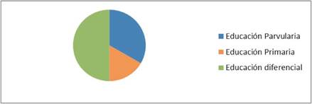 Distribuci&oacute;n de la muestra seg&uacute;n carreras de pregrado