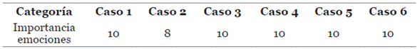 Importancia de las emociones