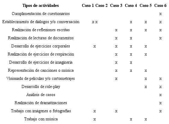 Tipos de actividades y casos que las emplean