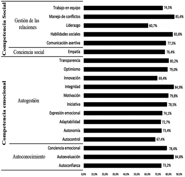 Resultados promedio por competencia.