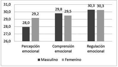Resultados promedio por factor y género.